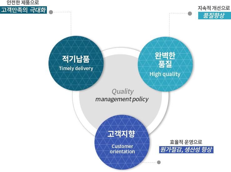 품질경영의 3가지 시각화